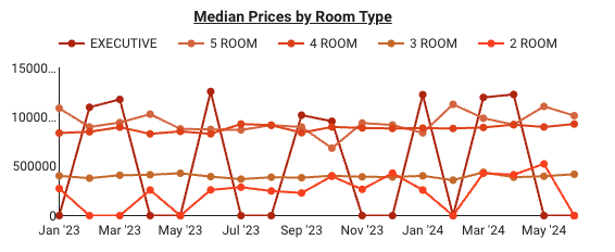 Line graph showing the median prices of different room types (executive, 5-room, 4-room, 3-room, 2-room) over time from January 2023 to May 2024. The executive room type is the most expensive, followed by the 5-room, 4-room, 3-room, and 2-room types.